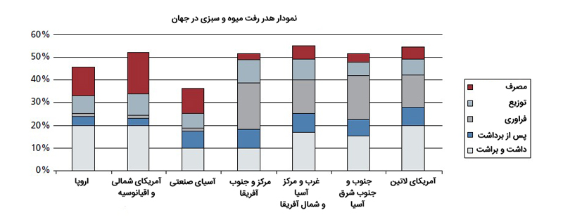 خلاقیت علیه ضایعات